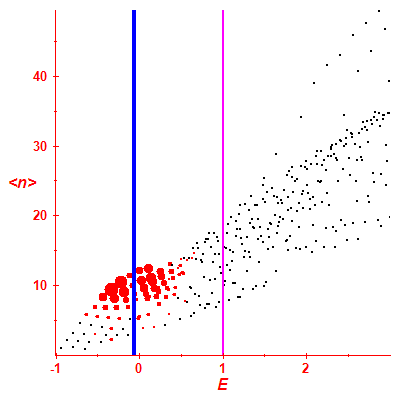 Peres lattice <N>